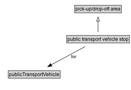 public transport vehicle stop Diagram